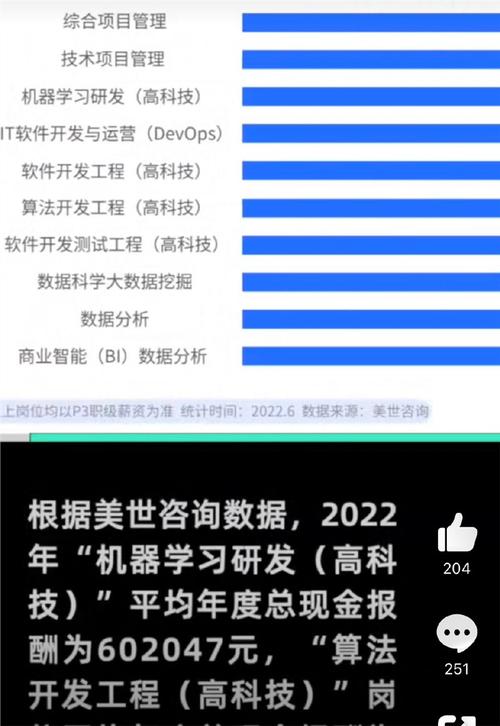 算法开发工程师平均年薪超60万