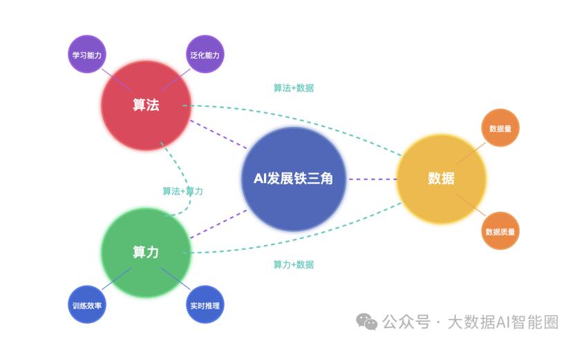 ai三驾马车:数据,算力,算法,揭秘它们在人工智能领域的地位与重要性!